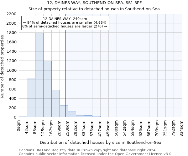 12, DAINES WAY, SOUTHEND-ON-SEA, SS1 3PF: Size of property relative to detached houses in Southend-on-Sea