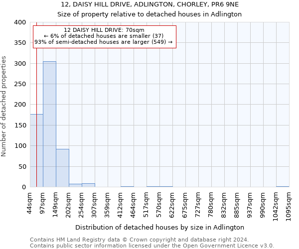 12, DAISY HILL DRIVE, ADLINGTON, CHORLEY, PR6 9NE: Size of property relative to detached houses in Adlington