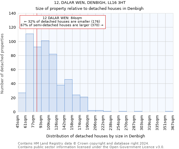 12, DALAR WEN, DENBIGH, LL16 3HT: Size of property relative to detached houses in Denbigh