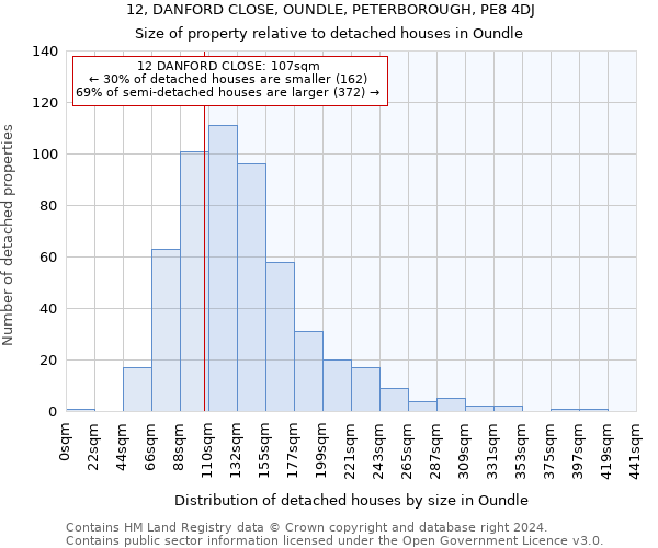 12, DANFORD CLOSE, OUNDLE, PETERBOROUGH, PE8 4DJ: Size of property relative to detached houses in Oundle