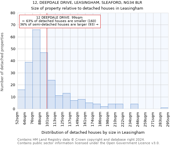 12, DEEPDALE DRIVE, LEASINGHAM, SLEAFORD, NG34 8LR: Size of property relative to detached houses in Leasingham