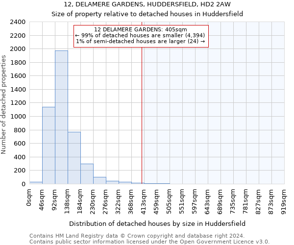 12, DELAMERE GARDENS, HUDDERSFIELD, HD2 2AW: Size of property relative to detached houses in Huddersfield