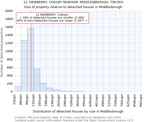 12, DEWBERRY, COULBY NEWHAM, MIDDLESBROUGH, TS8 0XH: Size of property relative to detached houses in Middlesbrough