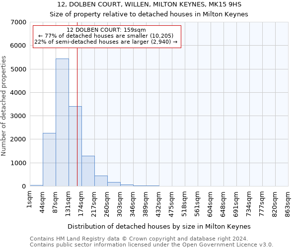 12, DOLBEN COURT, WILLEN, MILTON KEYNES, MK15 9HS: Size of property relative to detached houses in Milton Keynes