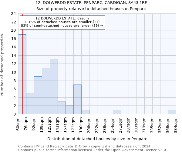 12, DOLWERDD ESTATE, PENPARC, CARDIGAN, SA43 1RF: Size of property relative to detached houses in Penparc