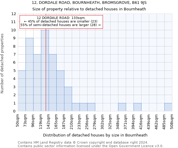 12, DORDALE ROAD, BOURNHEATH, BROMSGROVE, B61 9JS: Size of property relative to detached houses in Bournheath