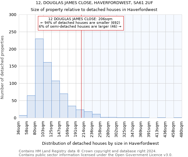 12, DOUGLAS JAMES CLOSE, HAVERFORDWEST, SA61 2UF: Size of property relative to detached houses in Haverfordwest