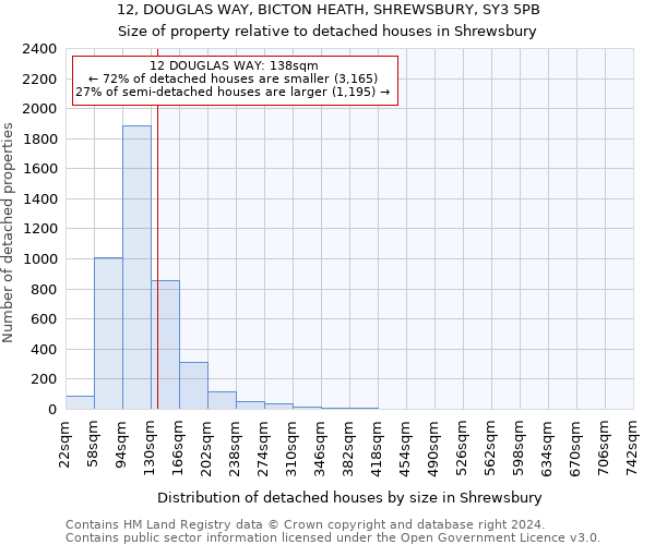 12, DOUGLAS WAY, BICTON HEATH, SHREWSBURY, SY3 5PB: Size of property relative to detached houses in Shrewsbury