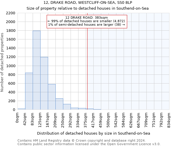 12, DRAKE ROAD, WESTCLIFF-ON-SEA, SS0 8LP: Size of property relative to detached houses in Southend-on-Sea