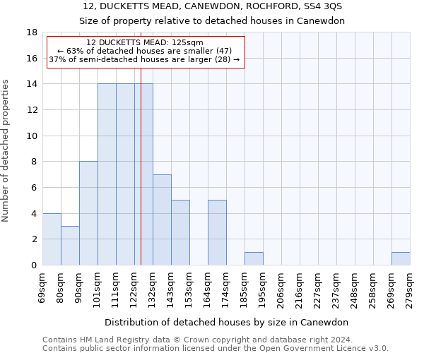 12, DUCKETTS MEAD, CANEWDON, ROCHFORD, SS4 3QS: Size of property relative to detached houses in Canewdon