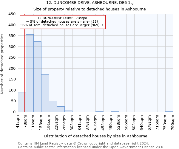 12, DUNCOMBE DRIVE, ASHBOURNE, DE6 1LJ: Size of property relative to detached houses in Ashbourne