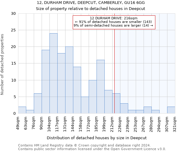 12, DURHAM DRIVE, DEEPCUT, CAMBERLEY, GU16 6GG: Size of property relative to detached houses in Deepcut