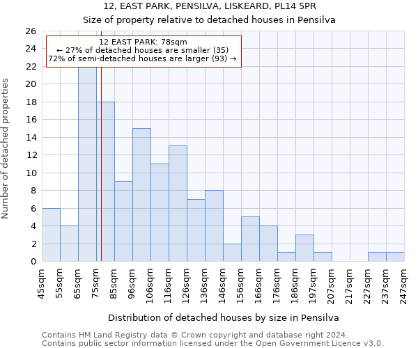 12, EAST PARK, PENSILVA, LISKEARD, PL14 5PR: Size of property relative to detached houses in Pensilva