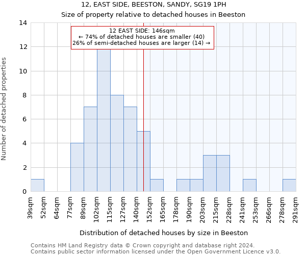 12, EAST SIDE, BEESTON, SANDY, SG19 1PH: Size of property relative to detached houses in Beeston