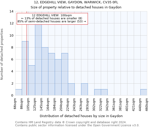 12, EDGEHILL VIEW, GAYDON, WARWICK, CV35 0FL: Size of property relative to detached houses in Gaydon