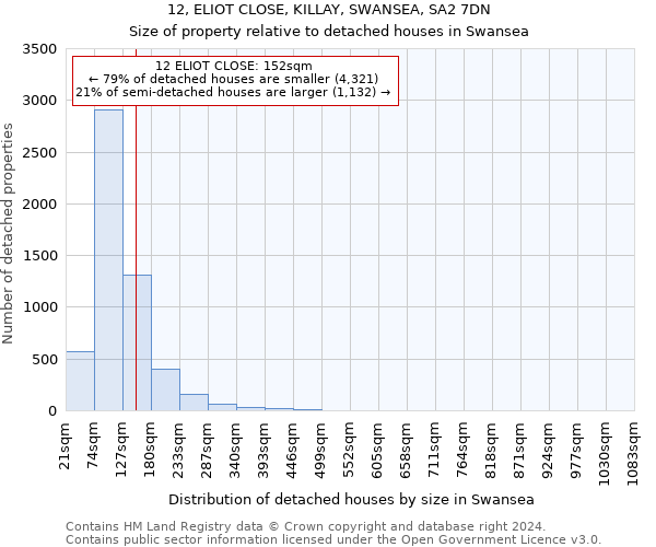 12, ELIOT CLOSE, KILLAY, SWANSEA, SA2 7DN: Size of property relative to detached houses in Swansea