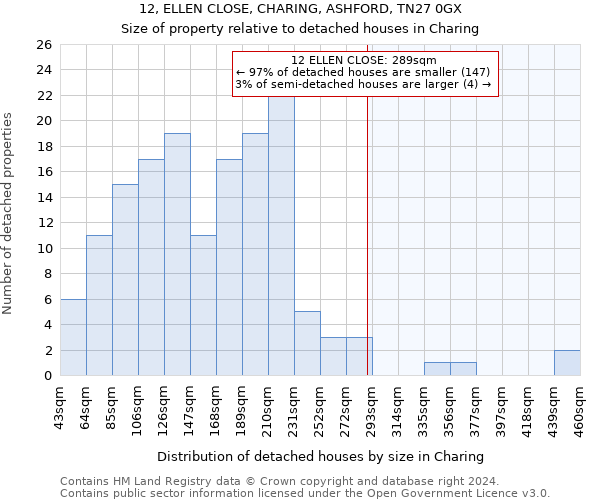 12, ELLEN CLOSE, CHARING, ASHFORD, TN27 0GX: Size of property relative to detached houses in Charing