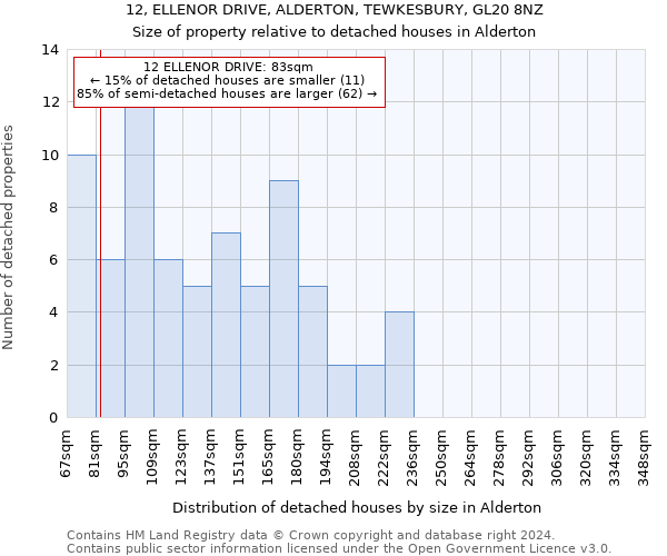 12, ELLENOR DRIVE, ALDERTON, TEWKESBURY, GL20 8NZ: Size of property relative to detached houses in Alderton