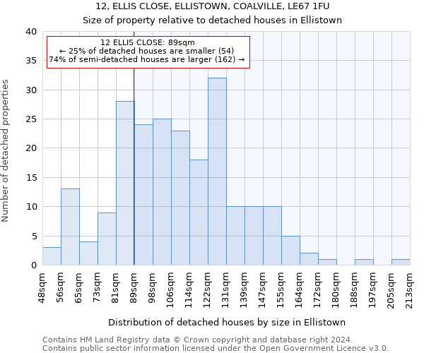 12, ELLIS CLOSE, ELLISTOWN, COALVILLE, LE67 1FU: Size of property relative to detached houses in Ellistown