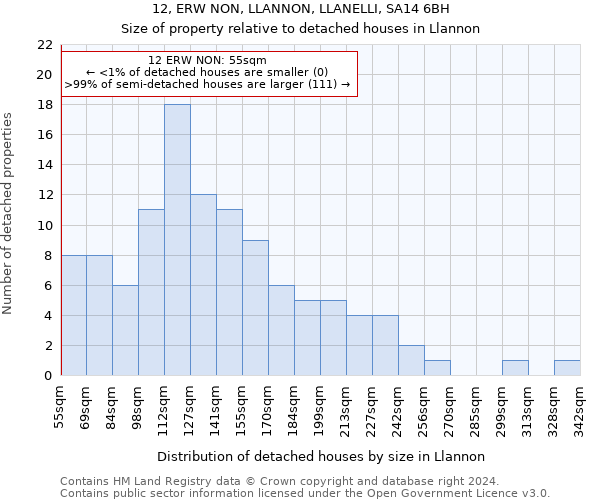 12, ERW NON, LLANNON, LLANELLI, SA14 6BH: Size of property relative to detached houses in Llannon