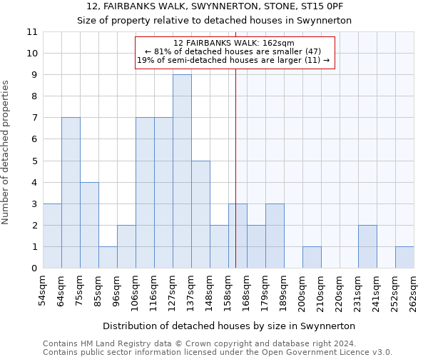 12, FAIRBANKS WALK, SWYNNERTON, STONE, ST15 0PF: Size of property relative to detached houses in Swynnerton