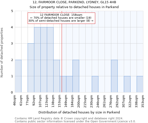 12, FAIRMOOR CLOSE, PARKEND, LYDNEY, GL15 4HB: Size of property relative to detached houses in Parkend