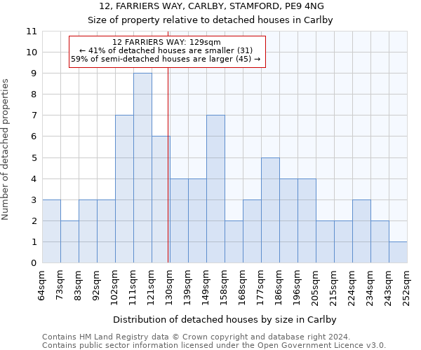 12, FARRIERS WAY, CARLBY, STAMFORD, PE9 4NG: Size of property relative to detached houses in Carlby