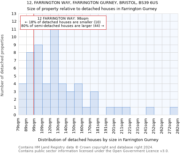 12, FARRINGTON WAY, FARRINGTON GURNEY, BRISTOL, BS39 6US: Size of property relative to detached houses in Farrington Gurney