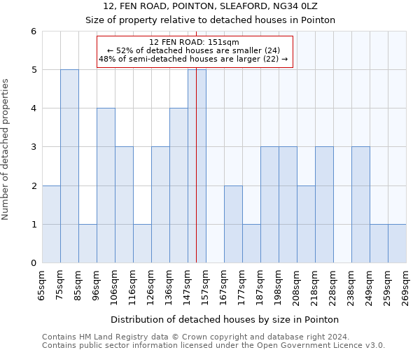 12, FEN ROAD, POINTON, SLEAFORD, NG34 0LZ: Size of property relative to detached houses in Pointon