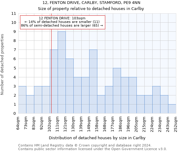 12, FENTON DRIVE, CARLBY, STAMFORD, PE9 4NN: Size of property relative to detached houses in Carlby