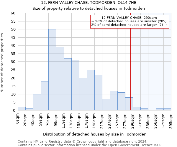 12, FERN VALLEY CHASE, TODMORDEN, OL14 7HB: Size of property relative to detached houses in Todmorden