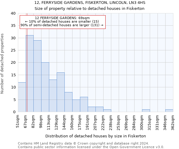 12, FERRYSIDE GARDENS, FISKERTON, LINCOLN, LN3 4HS: Size of property relative to detached houses in Fiskerton