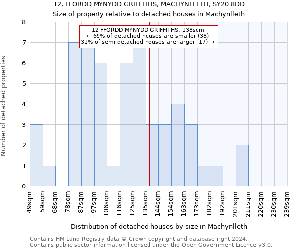 12, FFORDD MYNYDD GRIFFITHS, MACHYNLLETH, SY20 8DD: Size of property relative to detached houses in Machynlleth