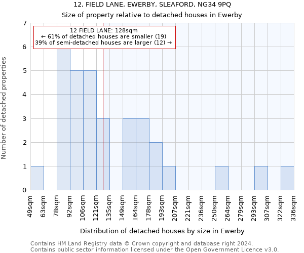 12, FIELD LANE, EWERBY, SLEAFORD, NG34 9PQ: Size of property relative to detached houses in Ewerby