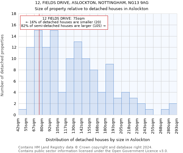 12, FIELDS DRIVE, ASLOCKTON, NOTTINGHAM, NG13 9AG: Size of property relative to detached houses in Aslockton