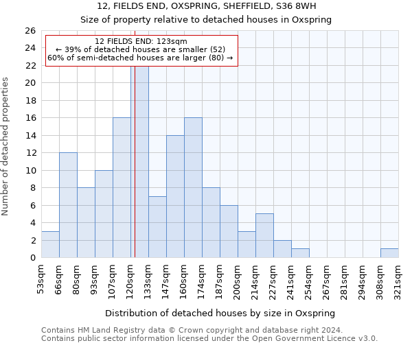 12, FIELDS END, OXSPRING, SHEFFIELD, S36 8WH: Size of property relative to detached houses in Oxspring