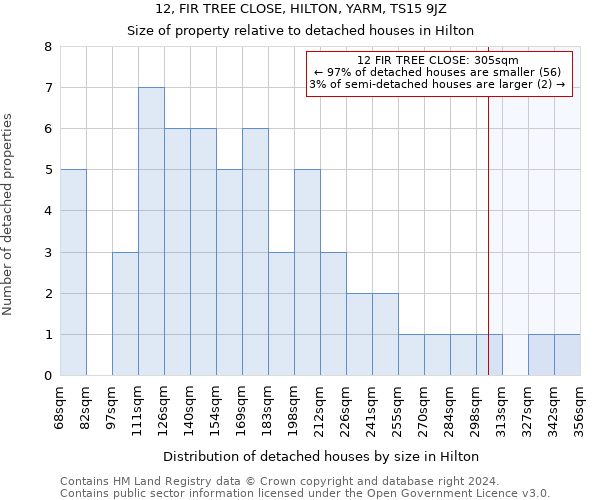 12, FIR TREE CLOSE, HILTON, YARM, TS15 9JZ: Size of property relative to detached houses in Hilton