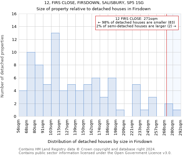 12, FIRS CLOSE, FIRSDOWN, SALISBURY, SP5 1SG: Size of property relative to detached houses in Firsdown