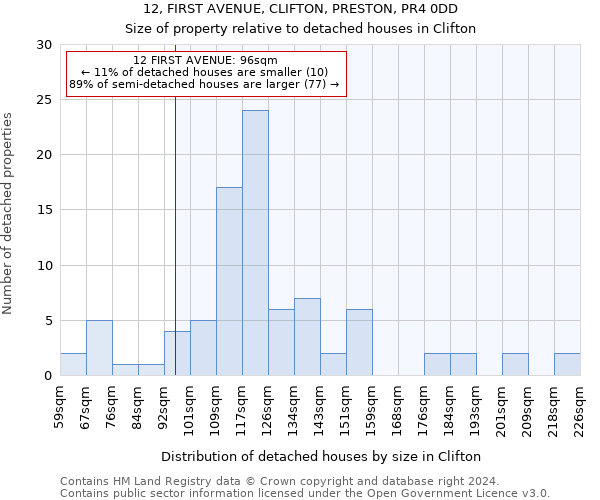 12, FIRST AVENUE, CLIFTON, PRESTON, PR4 0DD: Size of property relative to detached houses in Clifton