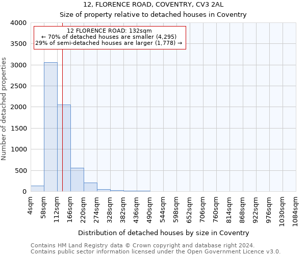 12, FLORENCE ROAD, COVENTRY, CV3 2AL: Size of property relative to detached houses in Coventry