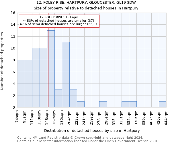 12, FOLEY RISE, HARTPURY, GLOUCESTER, GL19 3DW: Size of property relative to detached houses in Hartpury