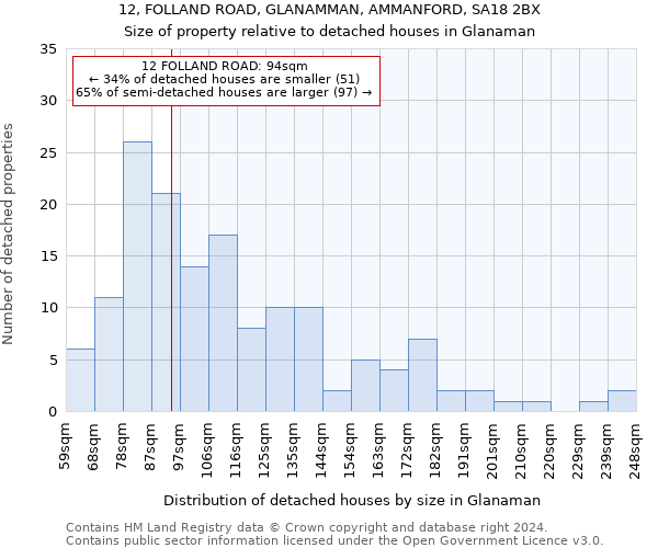 12, FOLLAND ROAD, GLANAMMAN, AMMANFORD, SA18 2BX: Size of property relative to detached houses in Glanaman