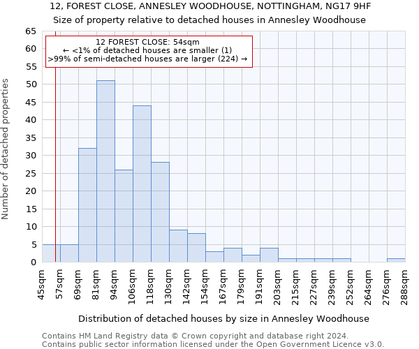 12, FOREST CLOSE, ANNESLEY WOODHOUSE, NOTTINGHAM, NG17 9HF: Size of property relative to detached houses in Annesley Woodhouse