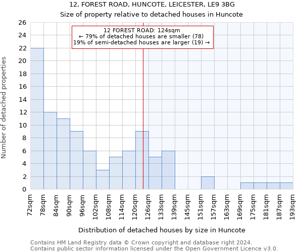 12, FOREST ROAD, HUNCOTE, LEICESTER, LE9 3BG: Size of property relative to detached houses in Huncote