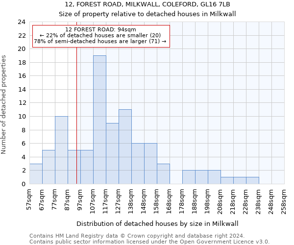 12, FOREST ROAD, MILKWALL, COLEFORD, GL16 7LB: Size of property relative to detached houses in Milkwall