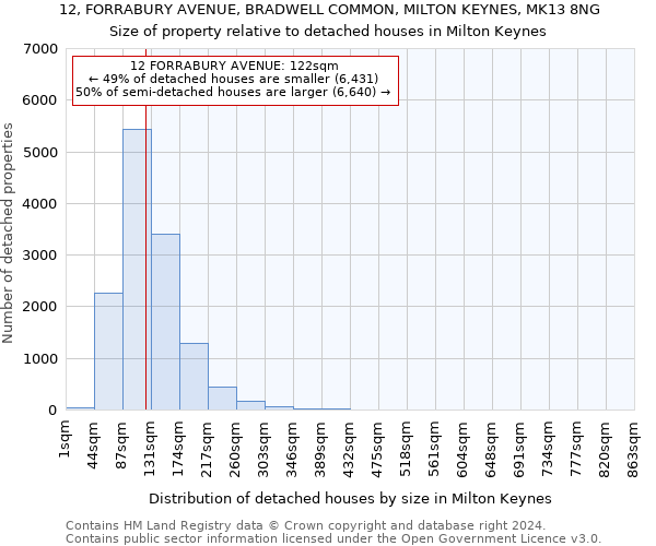 12, FORRABURY AVENUE, BRADWELL COMMON, MILTON KEYNES, MK13 8NG: Size of property relative to detached houses in Milton Keynes