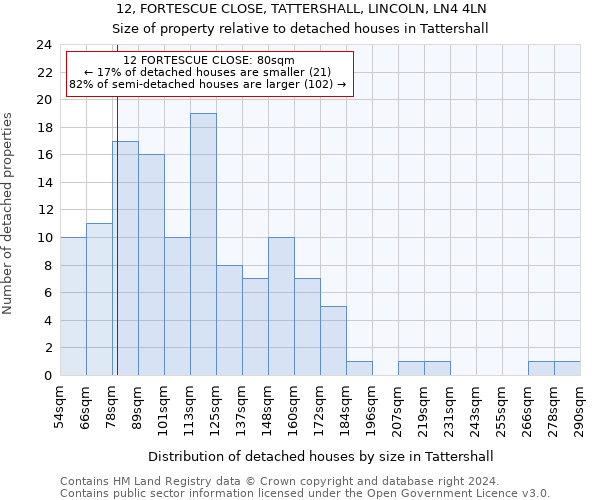 12, FORTESCUE CLOSE, TATTERSHALL, LINCOLN, LN4 4LN: Size of property relative to detached houses in Tattershall