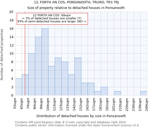 12, FORTH AN COS, PONSANOOTH, TRURO, TR3 7RJ: Size of property relative to detached houses in Ponsanooth