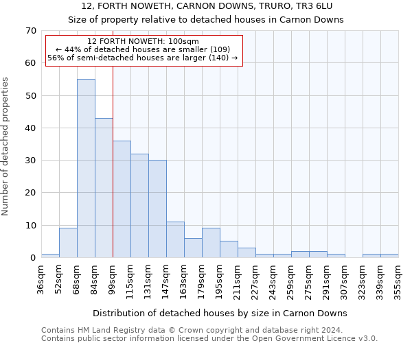 12, FORTH NOWETH, CARNON DOWNS, TRURO, TR3 6LU: Size of property relative to detached houses in Carnon Downs