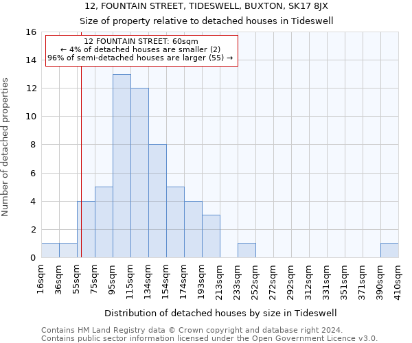 12, FOUNTAIN STREET, TIDESWELL, BUXTON, SK17 8JX: Size of property relative to detached houses in Tideswell